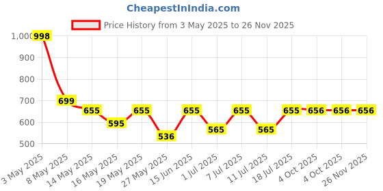myntra.com Aura Brown & Yellow Cartoon Characters Printed 300 TC King Bedsheet Set 2.50 m x 2.15 m aura Price History Graph from 3 May 2025 to 25 Nov 2025