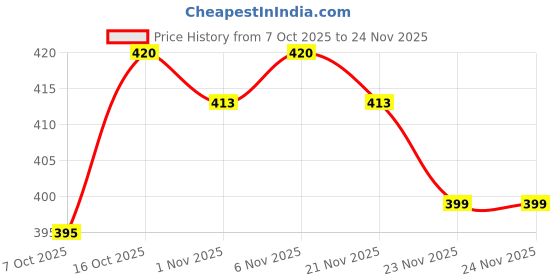 myntra.com Aura Brown & Yellow Checked Waterproof 6-Seater Table Cover aura Price History Graph from 7 Oct 2025 to 24 Nov 2025