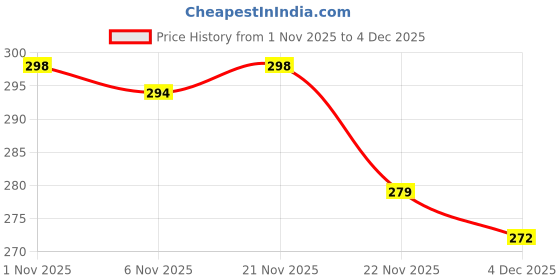 myntra.com Aura Brown & Yellow Printed 4-Seater Square Table Cover aura Price History Graph from 1 Nov 2025 to 4 Dec 2025