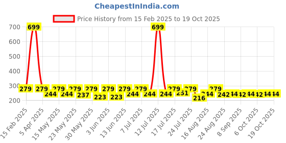 myntra.com Aura Brown & Yellow Printed Anti Skid Doormats aura Price History Graph from 15 Feb 2025 to 17 Oct 2025