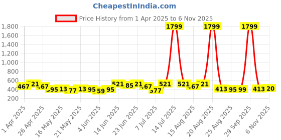 myntra.com Aura Brown Anti-Skid Bath Rug aura Price History Graph from 1 Apr 2025 to 3 Nov 2025