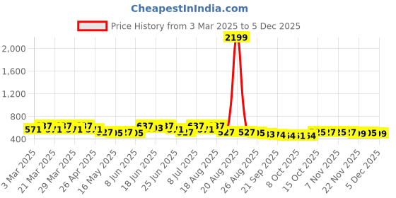 myntra.com Aura Brown Anti-Skid Cotton 6-Seater Table Cover with Textured details aura Price History Graph from 3 Mar 2025 to 5 Dec 2025