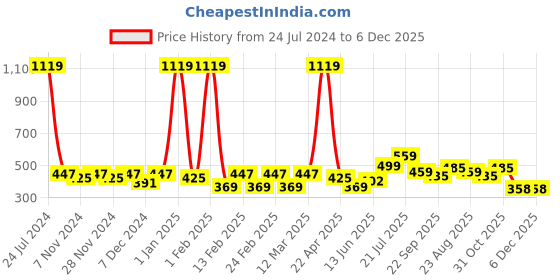 myntra.com Aura Brown Anti Slip Doormat aura Price History Graph from 24 Jul 2024 to 4 Dec 2025