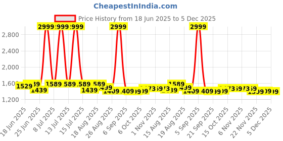 myntra.com Aura Brown Bamboo Eco friendly Laundry Basket With Lid aura Price History Graph from 18 Jun 2025 to 5 Dec 2025