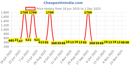 myntra.com Aura Brown Bath Accessories Set aura Price History Graph from 18 Jun 2025 to 1 Dec 2025