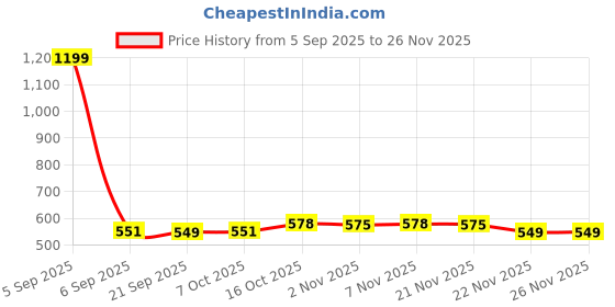 myntra.com Aura Brown Check Print Anti-Skid Rectangle 6-Seater Table Cover aura Price History Graph from 5 Sep 2025 to 25 Nov 2025