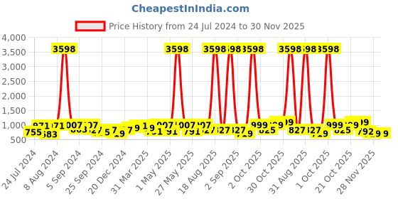 myntra.com Aura Brown Checked 2-Seater Non-Slip Sofa Cover aura Price History Graph from 24 Jul 2024 to 30 Nov 2025