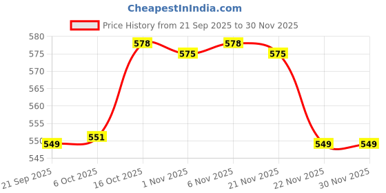 myntra.com Aura Brown Checked 6-Seater Rectangle Anti-Skid Table Cover aura Price History Graph from 21 Sep 2025 to 30 Nov 2025