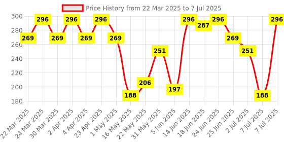 myntra.com Aura Brown Checked Apron With Center Pocket aura Price History Graph from 22 Mar 2025 to 7 Jul 2025