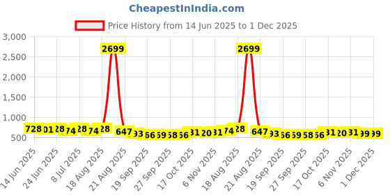 myntra.com Aura Brown Checked Cotton 4 Piece Sofa Cover aura Price History Graph from 14 Jun 2025 to 1 Dec 2025