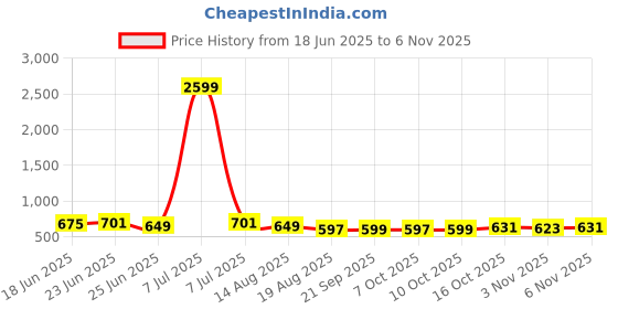 myntra.com Aura Brown Cotton Sofa Cover aura Price History Graph from 18 Jun 2025 to 6 Nov 2025