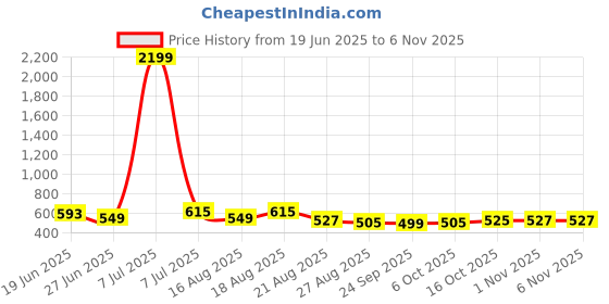 myntra.com Aura Brown Cotton Sofa Cover aura Price History Graph from 19 Jun 2025 to 4 Nov 2025