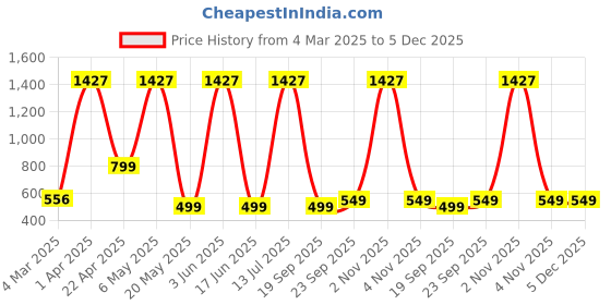 myntra.com Aura Brown Diya Shaped Decorative Tealight Urli Bowl aura Price History Graph from 4 Mar 2025 to 5 Dec 2025