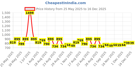 myntra.com Aura Brown Floral 6-Seater Table Cover aura Price History Graph from 25 May 2025 to 16 Dec 2025