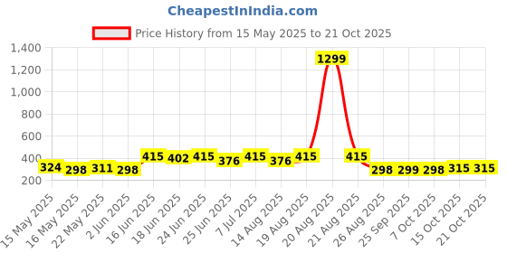 myntra.com Aura Brown Floral Plastic 4-Seater Table Cover aura Price History Graph from 15 May 2025 to 21 Oct 2025