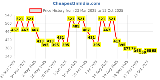 myntra.com Aura Brown Flower Design Leather Table Runner aura Price History Graph from 23 Mar 2025 to 13 Oct 2025