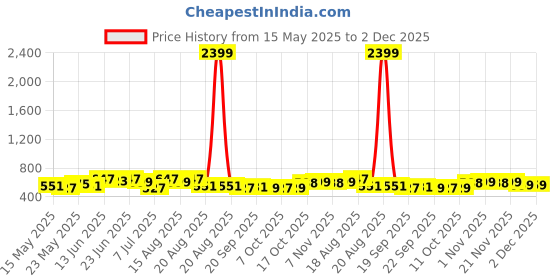 myntra.com Aura Brown Geometric Printed 8-Seater Table Cover aura Price History Graph from 15 May 2025 to 2 Dec 2025
