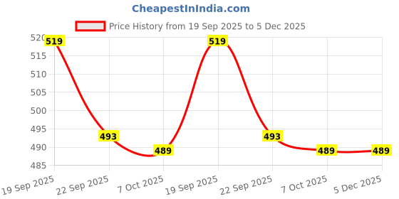 myntra.com Aura Brown Geometric Printed Fitted 144 TC Queen Bedsheet With 2 Pillow Covers aura Price History Graph from 19 Sep 2025 to 5 Dec 2025