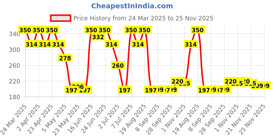 myntra.com Aura Brown Geometric Printed Waterproof 4-Seater Rectangle 1.48m x 0.98m PVC Table Cover aura Price History Graph from 24 Mar 2025 to 25 Nov 2025