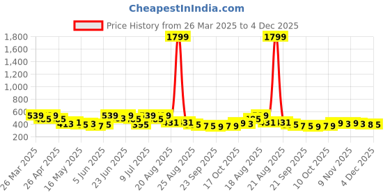 myntra.com Aura Brown Geometric Printed Waterproof 6-Seater Rectangle 1.52 m x 2.3 m PVC Table Cover aura Price History Graph from 26 Mar 2025 to 4 Dec 2025