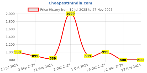 myntra.com Aura Brown L-Shaped Sofa Cover With Arms aura Price History Graph from 19 Jul 2025 to 25 Nov 2025