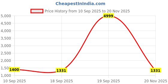 myntra.com Aura Brown Linen Window Curtain aura Price History Graph from 10 Sep 2025 to 20 Nov 2025