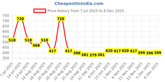 myntra.com Aura Brown Makeup Organiser aura Price History Graph from 7 Jul 2025 to 5 Dec 2025