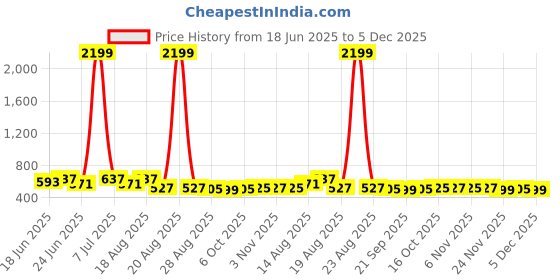 myntra.com Aura Brown Memory Foam Filled Cotton Travel Pillow aura Price History Graph from 18 Jun 2025 to 5 Dec 2025