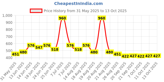myntra.com Aura Brown Memory Foam Filled Polyester Travel Pillow aura Price History Graph from 31 May 2025 to 11 Oct 2025