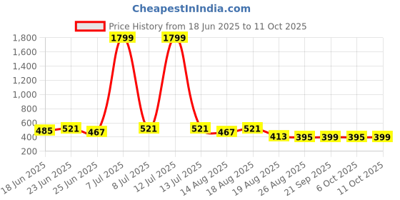 myntra.com Aura Brown Multi-Purpose Tote Basket aura Price History Graph from 18 Jun 2025 to 11 Oct 2025