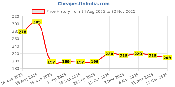 myntra.com Aura Brown Multipurpose Desk Organiser aura Price History Graph from 14 Aug 2025 to 22 Nov 2025