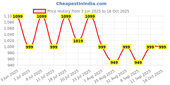 myntra.com Aura Brown Polyester Sofa Cover aura Price History Graph from 3 Jun 2025 to 16 Oct 2025