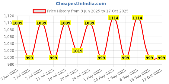 myntra.com Aura Brown Polyester Sofa Cover aura Price History Graph from 3 Jun 2025 to 16 Oct 2025