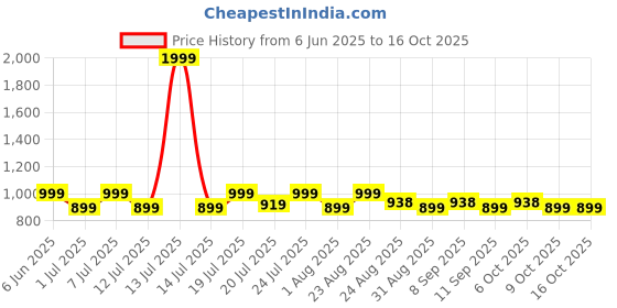 myntra.com Aura Brown Polyester Sofa Cover aura Price History Graph from 6 Jun 2025 to 16 Oct 2025