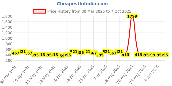 myntra.com Aura Brown Printed Collapsible Foldable Jute Multi-Utility Organiser aura Price History Graph from 30 Mar 2025 to 7 Oct 2025