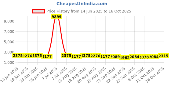 myntra.com Aura Brown Printed Cotton Sofa Cover With Arms aura Price History Graph from 14 Jun 2025 to 16 Oct 2025