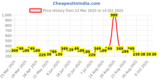 myntra.com Aura Brown Printed FloorMats aura Price History Graph from 23 Mar 2025 to 13 Oct 2025