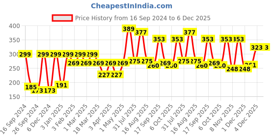 myntra.com Aura Brown Printed Self Adhesive Wall Sticker aura Price History Graph from 16 Sep 2024 to 6 Dec 2025