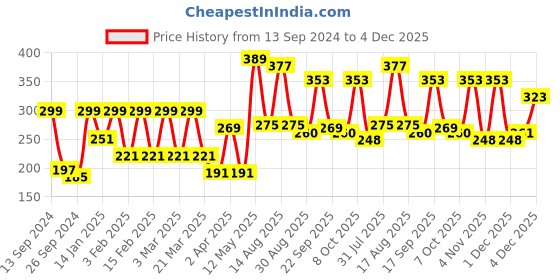 myntra.com Aura Brown Printed Self Adhesive Wall Sticker aura Price History Graph from 13 Sep 2024 to 4 Dec 2025