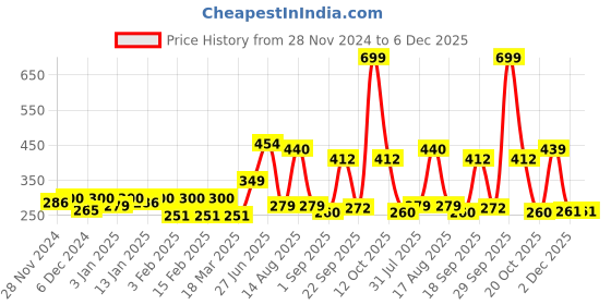 myntra.com Aura Brown Printed Self Adhesive Wall Sticker aura Price History Graph from 28 Nov 2024 to 6 Dec 2025