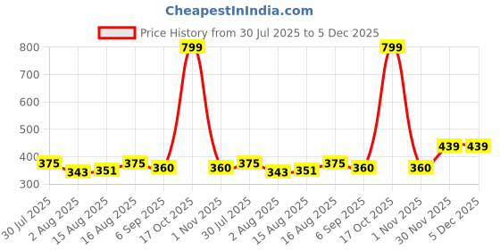 myntra.com Aura Brown Printed Self-Adhesive Wallpaper aura Price History Graph from 30 Jul 2025 to 5 Dec 2025