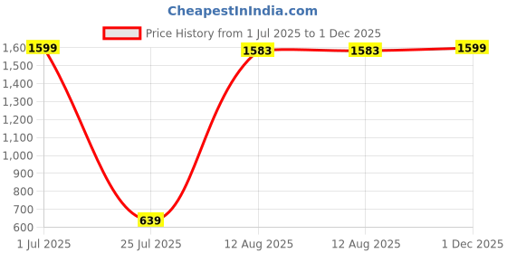 myntra.com Aura Brown Ram Dhanush Religious Showpiece aura Price History Graph from 1 Jul 2025 to 1 Dec 2025