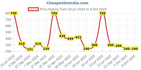 myntra.com Aura Brown Rectangle Shaped Doormat aura Price History Graph from 24 Jul 2024 to 8 Oct 2025