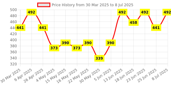 myntra.com Aura Brown Regular 9 Grid Drawer Organisers aura Price History Graph from 30 Mar 2025 to 8 Jul 2025