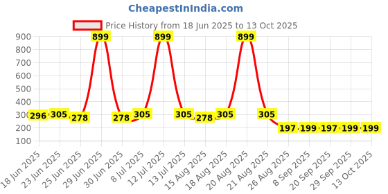 myntra.com Aura Brown Regular Desk Organisers aura Price History Graph from 18 Jun 2025 to 12 Oct 2025