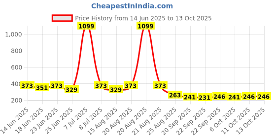 myntra.com Aura Brown Regular Multi-Utility Organisers aura Price History Graph from 14 Jun 2025 to 13 Oct 2025