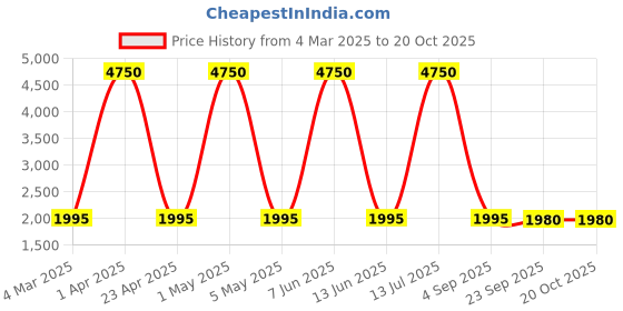myntra.com Aura Brown Religious Idol Showpiece aura Price History Graph from 4 Mar 2025 to 20 Oct 2025