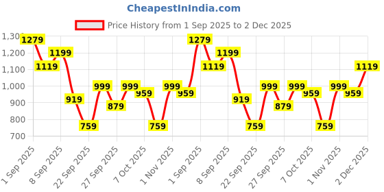 myntra.com Aura Brown Self Design 3 Seater Sofa Cover aura Price History Graph from 1 Sep 2025 to 2 Dec 2025