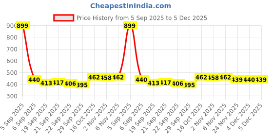 myntra.com Aura Brown Self Shining Water Resistant Shelf Liner Organiser aura Price History Graph from 5 Sep 2025 to 5 Dec 2025