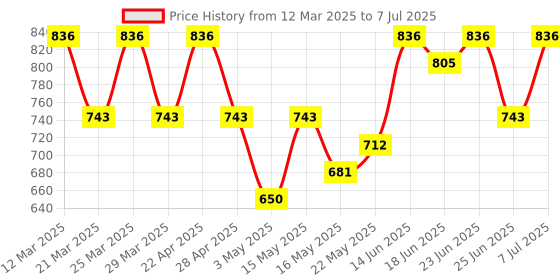 myntra.com Aura Brown Set of 1 Regular Drawer Organiser Organisers aura Price History Graph from 12 Mar 2025 to 7 Jul 2025